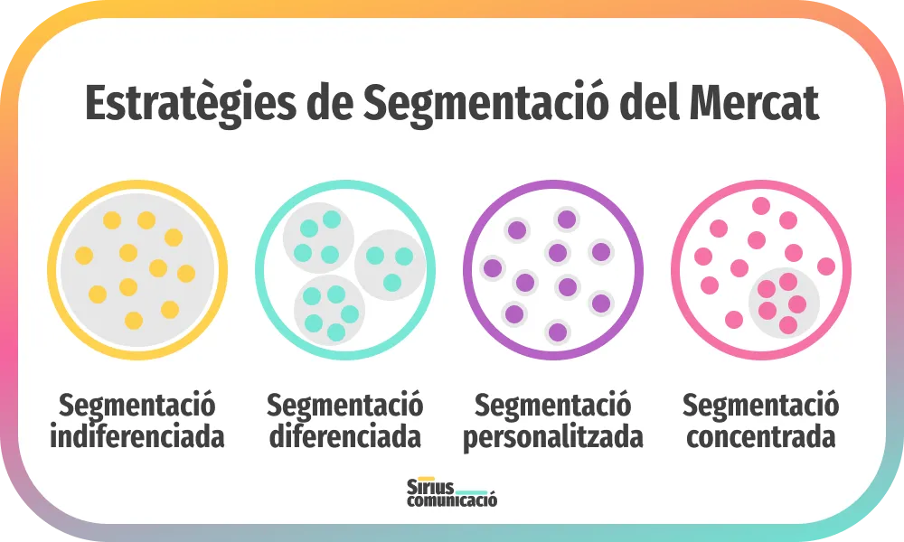 Segmentació de Mercat Manresa